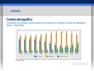 Cenário demográfico Proporção de crianças, jovens-adultos e de idosos em relação ao total da população - Brasil - 1940/2050 