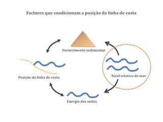 Factores que condicionam a posição da linha de costa
Posição da linha de costa Nível relativo do mar
Energia das ondas
Fornecimento sedimentar
 