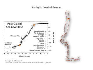 Milhares de anos
Níveldomar(m)
Evolução da linha de costa:
dos 15 000 aos 8 000 anos verificou-se um recuo de 20/40 km ~3/6 m/ano
Variação do nível do mar
 