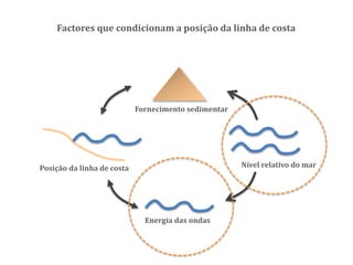 Factores que condicionam a posição da linha de costa
Posição da linha de costa Nível relativo do mar
Energia das ondas
Fornecimento sedimentar
 