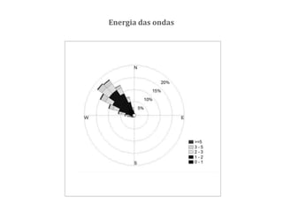Energia das ondas
 