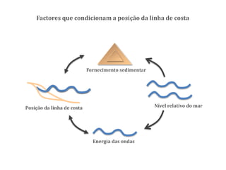 Factores que condicionam a posição da linha de costa
Posição da linha de costa Nível relativo do mar
Energia das ondas
Fornecimento sedimentar
 