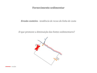 Fornecimento sedimentar
Erosão costeira - tendência de recuo da linha de costa
.O que promove a diminuição das fontes sedimentares?
rio
erosão
 