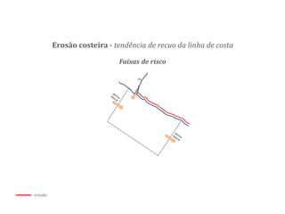rio
Erosão costeira - tendência de recuo da linha de costa
Faixas de risco
erosão
 