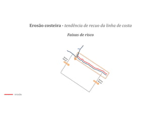 rio
Erosão costeira - tendência de recuo da linha de costa
Faixas de risco
erosão
 