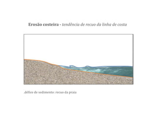 .défice de sedimento: recuo da praia
Erosão costeira - tendência de recuo da linha de costa
 