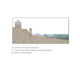  perde-se a 1ª linha de construção
 a estrutura de defesa protege a construção existente
 perde-se a área de praia
 