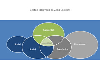 Ambiental
EconómicaSocial
Ambiental
EconómicaSocial
Sustentabilidade
- Gestão Integrada da Zona Costeira -
 