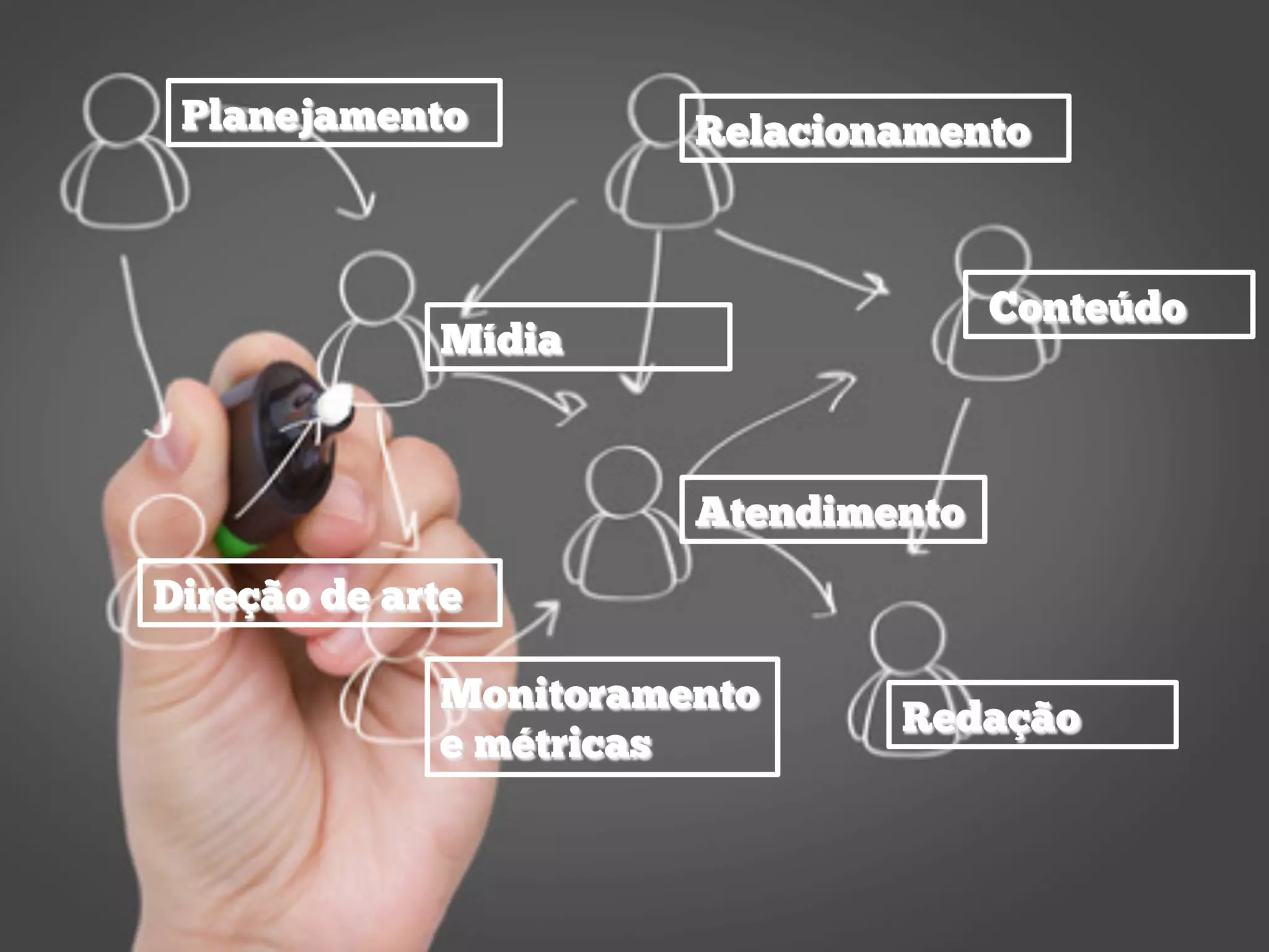 Planejamento
Mídia
Atendimento
Relacionamento
Monitoramento
e métricas
Conteúdo
Redação
Direção de arte
 