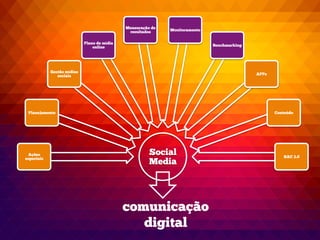 Social
Media
Ações
especiais
Planejamento
Gestão mídias
sociais
Plano de mídia
online
Mensuração de
resultados Monitoramento
Benchmarking
APPs
Conteúdo
SAC 2.0
comunicação
digital
 