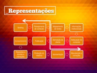Briefing
Planejamento
de conteúdo
Mapeamento
de fontes
Informações
institucionais
Adequação do
conteúdo
Aprovação do
cliente
PublicaçãoAcompanhamento
Respostas a
dúvidas e
interações
Produção do
relatório
Apresentação
Manutenção e
correções
_Representações
 