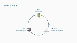 Lean Startup
Build
(hipóteses)
Measure
(prova de conceito)
Learn
(consequências)
 