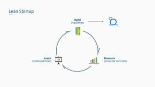 Lean Startup
Build
(hipóteses)
Measure
(prova de conceito)
Learn
(consequências)
 