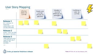 User Story Mapping
5 min. p/ associar histórias x release
Aceita uma
corrida
através do
aplicativo
Confirma o
valor da
corrida
Release 2
Aceite < 2min em 60%
dos casos (1 semana)
Release 3
>90% seguindo preço
sugerido pelo app (1
semana, 100
corridas)
Release 1
Em 1 semana, 10
motoristas
cadastrados e 100
corridas efetuadas
Visualiza o
local de
embarque do
passageiro
Informa
dados da
corrida
...
*Fonte: PATTON, Jeff. User Story Mapping, 2014.
 