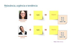 Relevância, urgência e tendência
Ação
Juliana Souza
Arquiteta
+ =
Fernando Milet
Gerente
Objetivo
R = 5
U = 3
T = 4
Valor = 60
Ação
+ =
R = 3
U = 2
T = 5
Valor = 30
Objetivo
*Fonte: CHIARA, Andressa
 