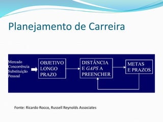 Planejamento de Carreira
Fonte: Ricardo Rocco, Russell Reynolds Associates
 