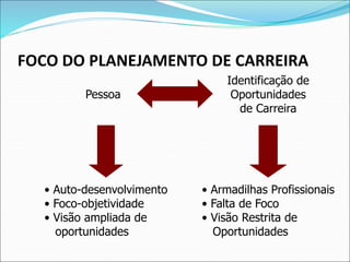 FOCO DO PLANEJAMENTO DE CARREIRA
• Auto-desenvolvimento
• Foco-objetividade
• Visão ampliada de
oportunidades
• Armadilhas Profissionais
• Falta de Foco
• Visão Restrita de
Oportunidades
Pessoa
Identificação de
Oportunidades
de Carreira
 