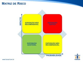 MATRIZ DE RISCO
EXPOSIÇÃO NÃO
RECOMENDÁVEL
EXPOSIÇÃO
CRÍTICA
EXPOSIÇÃO
ACEITÁVEL
EXPOSIÇÃO NÃO
RECOMENDÁVEL
IMPACTO
PROBABILIDADE
 
