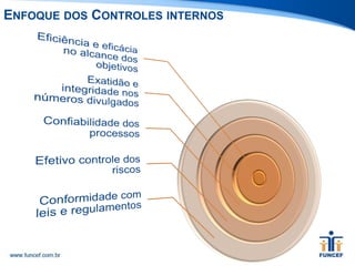 RISCOS – CONTROLES = EXPOSIÇÃO
ENFOQUE DOS CONTROLES INTERNOS
 