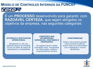 RISCOS – CONTROLES = EXPOSIÇÃO
MODELO DE CONTROLES INTERNOS DA FUNCEF
É um PROCESSO desenvolvido para garantir, com
RAZOÁVEL CERTEZA, que sejam atingidos os
objetivos da empresa, nas seguintes categorias:
EFICIÊNCIA E EFETIVIDADE
OPERACIONAL
Atingimento ou não dos
objetivos básicos da entidade,
no que se refere às metas de
desempenho e rentabilidade
CONFIANÇA NAS
INFORMAÇÕES
GERENCIAIS, CONTÁBEIS E
FINANCEIRAS
Os registros devem refletir
transações reais, consignadas
por informações, valores e
enquadramentos corretos
CONFORMIDADE
Ações e documentos gerados
pelos processos internos
devem estar em conformidade
com a legislação e normas
pertinentes
 