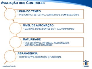 AVALIAÇÃO DOS CONTROLES
LINHA DO TEMPO
• PREVENTIVO, DETECTIVO, CORRETIVO E COMPENSATÓRIO
NÍVEL DE AUTOMAÇÃO
• MANUAIS, DEPENDENTES DE TI e AUTOMATIZADO
MATURIDADE
• NÃO CONFIÁVEL, INFORMAL, PADRONIZADO,
MONITORADO E OTIMIZADO
ABRANGÊNCIA
• CORPORATIVO, GERENCIAL E FUNCIONAL
 