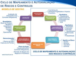 CICLO DE MAPEAMENTO E AUTOAVALIAÇÃO
DOS RISCOS E CONTROLES
Quantitativa
- Base de Perdas
- Modelos
Estatísticos
- Modelos
Causais
- V@R
Operacional
Inventários de
Ameaças/Fragilidades e Impacto
Financeiro
Qualitativa
- Exposição
Financeira
Estimada
- Questionário
Padronizado
de
Probabilidade
Qualitativa
- Questionário
Padronizado de
Efetividade dos
Controles
- ICR
Apetite ao Risco
- Aceitar
- Diminuir
- Transferir
- EliminarPlano de Ação
- Desenvolvimento
Controles Mitigadores
- Revisão de Regras de
Negócio e Processos
Avaliação da
Efetividade dos
Controles Mitigadores
Gerenciamento
- ICR
- Planos de Ação
- Capturas de Perdas
MODELO DE GESTÃO
CICLO DE MAPEAMENTO E AUTOAVALIAÇÃO
DE RISCOS E CONTROLES
 