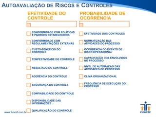 AUTOAVALIAÇÃO DE RISCOS E CONTROLES
EFETIVIDADE DO
CONTROLE
CONFORMIDADE COM POLÍTICAS
E PADRÕES ESTABELECIDOS
CONFORMIDADE COM
REGULAMENTAÇÕES EXTERNAS
CUSTO-BENEFÍCIO DO
CONTROLE
TEMPESTIVIDADE DO CONTROLE
RESULTADO DO CONTROLE
ADERÊNCIA DO CONTROLE
SEGURANÇA DO CONTROLE
CONFIABILIDADE DO CONTROLE
DISPONIBILIDADE DAS
INFORMAÇÕES
QUALIFICAÇÃO DO CONTROLE
PROBABILIDADE DE
OCORRÊNCIA
EFETIVIDADE DOS CONTROLES
NORMATIZAÇÃO DAS
ATIVIDADES DO PROCESSO
OCORRÊNCIA DO EVENTO DE
RISCO OPERACIONAL
CAPACITAÇÃO DOS ENVOLVIDOS
NO PROCESSO
NÍVEL DE AUTOMAÇÃO DAS
ATIVIDADES DO PROCESSO
CLIMA ORGANIZACIONAL
FREQUÊNCIA DE EXECUÇÃO DO
PROCESSO
 