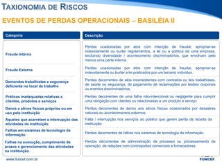 EVENTOS DE PERDAS OPERACIONAIS – BASILÉIA II
Perdas decorrentes de administração de processo ou processamento de
operação, de relações com contrapartes comerciais e fornecedores.
Perdas ocasionadas por atos com intenção de fraudar, apropriar-se
indevidamente ou burlar regulamentos, a lei ou a política de uma empresa,
excluindo diversidade / acontecimento discriminatórios, que envolvam pelo
menos uma parte interna.
Perdas ocasionadas por atos com intenção de fraudar, apropriar-se
indevidamente ou burlar a lei praticados por um terceiro indivíduo.
Perdas decorrentes de atos inconsistentes com contratos ou leis trabalhistas,
de saúde ou segurança, do pagamento de reclamações por lesões corporais
ou eventos discriminatórios.
Perdas decorrentes de uma falha não-intencional ou negligente para cumprir
uma obrigação com clientes ou relacionadas a um produto e serviço.
Perdas decorrentes de danos aos ativos físicos ocasionados por desastres
naturais ou acontecimentos externos.
Falta / interrupção nos serviços ao público que gerem perda de receita da
instituição.
Perdas decorrentes de falhas nos sistemas de tecnologia da informação.
Fraude Interna
Fraude Externa
Demandas trabalhistas e segurança
deficiente no local de trabalho
Práticas inadequadas relativas a
clientes, produtos e serviços
Danos a ativos físicos próprios ou em
uso pela instituição
Aqueles que acarretem a interrupção das
atividades da instituição
Falhas em sistemas de tecnologia da
informação
Falhas na execução, cumprimento de
prazos e gerenciamento das atividades
na instituição.
Categoria Descrição
TAXIONOMIA DE RISCOS
 
