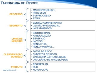 PROCESSO
• MACROPROCESSO
• PROCESSO
• SUBPROCESSO
• ETAPA
SEGMENTO
• GESTÃO ADMINISTRATIVA
• GESTÃO PREVIDENCIAL
• INVESTIMENTOS
LINHA DE
NEGÓCIO
• INSTITUCIONAL
• ARRECADAÇÃO
• BENEFÍCIO
• IMÓVEIS
• RENDA FIXA
• RENDA VARIÁVEL...
CLASSIFICAÇÃO
DO RISCO
• FATOR DE RISCO
• SUBFATOR DE RISCO
• CATEGORIA DA FRAGILIDADE
• DICIONÁRIO DE FRAGILIDADES
PRODUTO
• REG/REPLAN
• REB
• NOVO PLANO
TAXIONOMIA DE RISCOS
 