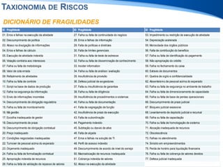 ID Fragilidade ID Fragilidade ID Fragilidade
01. Erros e falhas na execução da atividade 27. Falha ou falta de continuidade do negócio 53. Impedimento ou restrição de execução de atividade
02. Descumprimento de política 28. Erros e falhas de informação 54. Depreciação acelerada
03. Atraso na divulgação de informações 29. Falta de políticas e diretrizes 55. Morosidade dos órgãos públicos
04. Erros e falhas de cálculo 30. Falta de limites gerenciais 56. Falta de contribuição do benefício
05. Execução de atividade indevida 31. Falha ou falta de teste de estresse 57. Falha ou falta de identificação do pagamento
06. Votação contrária aos interesses 32. Falha ou falta de disseminação de conhecimento 58. Não apropriação do crédito
07. Falha ou falta de metodologia 33. Insider information 59. Falha no fechamento do caixa
08. Valor de cota errada 34. Falha ou falta de análise / avaliação 60. Extravio de documentos
09. Refazimento de atividades 35. Insuficiência de provisão 61. Quebra de sigilo e confidencialidade
10. Falha ou falta de controle 36. Defesa judicial de ex-gestores 62. Absenteísmo de pessoal acima do esperado
11. Script na base de dados de produção 37. Falta ou Insuficiência de garantias 63. Falha ou falta de segurança no ambiente de trabalho
12. Falha na segurança da informação 38. Falha ou falta de diligência 64. Falha ou falta de dimensionamento de capacidade
13. Envio de informações incorretas 39. Insuficiência de procedimentos e sistemas 65. Falha ou falta de base de perdas operacionais
14. Descumprimento de obrigação regulatória 40. Falha ou falta de documentação 66. Descumprimento de prazo judicial
15. Falha ou falta de monitoramento 41. Falta de segregação de função 67. Bloqueio judicial excessivo
16. Má gestão 42. Insuficiência de prazo de execução 68. Levantamento de depósito judicial e recursal
17. Escolha inadequada de gestor 43. Falta de subordinação 69. Falha ou falta de capacitação
18. Descumprimento de prazo 44. Pagamento indevido 70. Falha ou falta de homologação de sistema
19. Descumprimento de obrigação contratual 45. Subtração ou desvio de ativo 71. Alocação inadequada de recursos
20. Preço inadequado 46. Falta de alçada 72. Obsolescência
21. Condições negociadas inadequadas 47. Erros e falhas na solução de TI 73. Falhas no atendimento
22. Turnover de pessoal acima do esperado 48. Perfil de acesso indevido 74. Sinistro em empreendimentos
23. Orçamento inadequado 49. Descumprimento de acordo de nível do serviço 75. Perda de horário para liquidação financeira
24. Falha ou falta de formalização contratual 50. Macroalocação de recursos inadequada 76. Falha ou falta de cobrança de valores devidos
25. Apropriação indevida de recursos 51. Cobrança indevida de valores 77. Defesa judicial inadequada
26. Falha ou falta de validação de repasse de valores 52. Atraso na execução da atividade
DICIONÁRIO DE FRAGILIDADES
TAXIONOMIA DE RISCOS
 