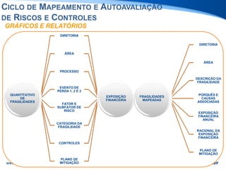 QUANTITATIVO
DE
FRAGILIDADES
DIRETORIA
ÁREA
PROCESSO
EVENTO DE
PERDA 1, 2 E 3
FATOR E
SUBFATOR DE
RISCO
CATEGORIA DA
FRAGILIDADE
CONTROLES
PLANO DE
MITIGAÇÃO
EXPOSIÇÃO
FINANCEIRA
FRAGILIDADES
MAPEADAS
DIRETORIA
ÁREA
DESCRIÇÃO DA
FRAGILIDADE
PORQUÊS E
CAUSAS
ASSOCIADAS
EXPOSIÇÃO
FINANCEIRA
ANUAL
RACIONAL DA
EXPOSIÇÃO
FINANCEIRA
PLANO DE
MITIGAÇÃO
GRÁFICOS E RELATÓRIOS
CICLO DE MAPEAMENTO E AUTOAVALIAÇÃO
DE RISCOS E CONTROLES
 