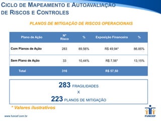 PLANOS DE MITIGAÇÃO DE RISCOS OPERACIONAIS
Plano de Ação
Nº
Risco
% Exposição Financeira %
Com Planos de Ação 283 89,56% R$ 49,94* 86,85%
Sem Plano de Ação 33 10,44% R$ 7,56* 13,15%
Total 316 R$ 57,50
CICLO DE MAPEAMENTO E AUTOAVALIAÇÃO
DE RISCOS E CONTROLES
283 FRAGILIDADES
X
223 PLANOS DE MITIGAÇÃO
* Valores ilustrativos
 