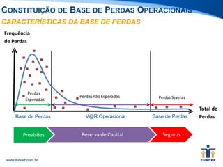 CARACTERÍSTICAS DA BASE DE PERDAS
Base de Perdas Base de PerdasV@R Operacional
Provisões Reserva de Capital Seguros
Perdas
Esperadas
Perdasnão Esperadas Perdas Severas
Frequência
de Perdas
Total de
Perdas
CONSTITUIÇÃO DE BASE DE PERDAS OPERACIONAIS
 