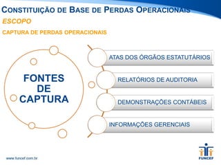 FONTES
DE
CAPTURA
ESCOPO
CAPTURA DE PERDAS OPERACIONAIS
ATAS DOS ÓRGÃOS ESTATUTÁRIOS
RELATÓRIOS DE AUDITORIA
DEMONSTRAÇÕES CONTÁBEIS
INFORMAÇÕES GERENCIAIS
CONSTITUIÇÃO DE BASE DE PERDAS OPERACIONAIS
 