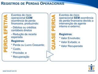 REGISTROS DE PERDAS OPERACIONAIS
PERDAEFETIVA
Eventos de risco
operacional COM
ocorrência de perda
financeira, produzindo:
- Débitos ou créditos
contábeis diretos
- Redução de receita
esperada
Registros:
* Perda ou Lucro Cessante;
* Custo,
* Provisão; e
* Recuperação
QUASEPERDA
Eventos de risco
operacional SEM ocorrência
de perda financeira devido a
intervenção de agente
interno e externo;
Registros:
* Valor Envolvido;
* Valor Evitado; e
* Valor Recuperado
 