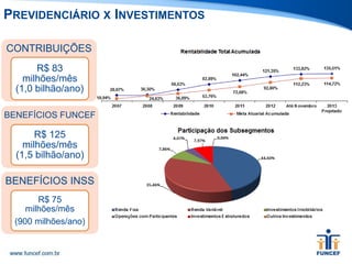 PREVIDENCIÁRIO X INVESTIMENTOS
CONTRIBUIÇÕES
R$ 83
milhões/mês
(1,0 bilhão/ano)
BENEFÍCIOS FUNCEF
R$ 125
milhões/mês
(1,5 bilhão/ano)
BENEFÍCIOS INSS
R$ 75
milhões/mês
(900 milhões/ano)
 
