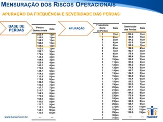 APURAÇÃO DA FREQUÊNCIA E SEVERIDADE DAS PERDAS
APURAÇÃOPerdas
Operacionais
Data
202.4 1/jan
143.0 1/jan
184.2 1/jan
160.8 1/jan
169.6 1/jan
162.6 2/jan
192.7 3/jan
179.6 3/jan
148.4 3/jan
164.0 3/jan
163.4 4/jan
145.2 4/jan
176.8 5/jan
148.7 5/jan
154.5 5/jan
133.9 6/jan
115.4 6/jan
139.2 7/jan
153.3 7/jan
157.7 7/jan
211.7 7/jan
184.3 8/jan
170.9 8/jan
168.5 8/jan
146.6 8/jan
126.7 9/jan
116.1 10/jan
156.1 10/jan
130.0 10/jan
.... ....
Freqüência
diária
de Perdas
Data
5 1/jan
1 2/jan
4 3/jan
2 4/jan
3 5/jan
2 6/jan
4 7/jan
4 8/jan
1 9/jan
3 10/jan
2 11/jan
1 12/jan
3 13/jan
2 14/jan
2 15/jan
1 16/jan
0 17/jan
1 18/jan
2 19/jan
2 20/jan
5 21/jan
4 22/jan
3 23/jan
3 24/jan
1 25/jan
0 26/jan
0 27/jan
2 28/jan
0 29/jan
1 30/jan
2 31/jan
Severidade
das Perdas
Data
202.4 1/jan
143.0 1/jan
184.2 1/jan
160.8 1/jan
169.6 1/jan
162.6 2/jan
192.7 3/jan
179.6 3/jan
148.4 3/jan
164.0 3/jan
163.4 4/jan
145.2 4/jan
176.8 5/jan
148.7 5/jan
154.5 5/jan
133.9 6/jan
115.4 6/jan
139.2 7/jan
153.3 7/jan
157.7 7/jan
211.7 7/jan
184.3 8/jan
170.9 8/jan
168.5 8/jan
146.6 8/jan
126.7 9/jan
116.1 10/jan
156.1 10/jan
130.0 10/jan
.... ....
MENSURAÇÃO DOS RISCOS OPERACIONAIS
BASE DE
PERDAS
 