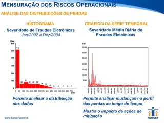 ANÁLISE DAS DISTRIBUIÇÕES DE PERDAS
Dias
600
500
400
300
200
100
0
Dias
600
500
400
300
200
100
0
Severidade de Fraudes Eletrônicas
Jan/2002 a Dez/2004
HISTOGRAMA
Permite analisar a distribuição
dos dados
Permite analisar mudanças no perfil
das perdas ao longo do tempo
Mostra o impacto de ações de
mitigação
Severidade Média Diária de
Fraudes Eletrônicas
GRÁFICO DA SÉRIE TEMPORAL
MENSURAÇÃO DOS RISCOS OPERACIONAIS
 