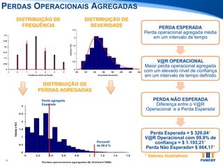 0
0.05
0.1
0.15
0.2
0.25
0.3
-1 0 1 2 3 4 5 6
Freqüência diária de Perdas
0
0.5
1
1.5
2
2.5
100 120 140 160 180 200 220 240
Severidade das perdas
Valoresx10-2
0
0.5
1
1.5
2
2.5
3
0 0.2 0.4 0.6 0.8 1 1.2 1.4 1.6
Perdas operacionais agregadas ($) (Valores*1000)
Valoresx10-3
Perda agregada
Esperada
Percentil
de 99.9 %
PERDA ESPERADA
Perda operacional agregada média
em um intervalo de tempo
V@R OPERACIONAL
Maior perda operacional agregada
com um elevado nível de confiança
em um intervalo de tempo definido
PERDA NÃO ESPERADA
Diferença entre o V@R
Operacional e a Perda Esperada
Perda Esperada = $ 329,04*
V@R Operacional com 99,9% de
confiança = $ 1.193,21*
Perda Não Esperada= $ 864,17*
DISTRIBUIÇÃO DE
PERDAS AGREGADAS
DISTRIBUIÇÃO DE
FREQUÊNCIA
PERDAS OPERACIONAIS AGREGADAS
DISTRIBUIÇÃO DE
SEVERIDADE
* Valores ilustrativos
 