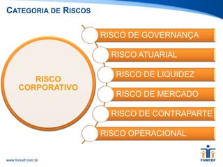 RISCO
CORPORATIVO
RISCO DE GOVERNANÇA
RISCO ATUARIAL
RISCO DE LIQUIDEZ
RISCO DE MERCADO
RISCO DE CONTRAPARTE
RISCO OPERACIONAL
CATEGORIA DE RISCOS
 