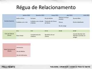 PAULO RENATO PUBLICIDADE, COMUNICAÇÃO E DESIGN DE PRODUTOS DIGITAIS
Régua	
  de	
  Relacionamento
Ciclo	
  de	
  Vida	
  do	
  
Cliente
D+1 D+3 D+15 D+30 D+60
Boas	
  Vindas
Complemento	
  de	
  
Cadastro
BeneZcios	
  de	
  ser	
  
Cliente
Convite	
  Member	
  Get	
  
Member	
  (convide	
  um	
  
amigo)
Eventos	
  Sazonais
janeiro	
  2015 fevereiro	
  2015 março	
  2015 abril	
  2015 maio	
  2015
Verão	
  e	
  Férias Carnaval Dia	
  da	
  Mulher
Oferecer	
  serviço/
produto
Dia	
  das	
  Mães
Cuidados	
  com	
  o	
  Sol
Cuidados	
  com	
  a	
  Saúde	
  
e	
  Bebida
Prevenção	
  de	
  Câncer	
  
de	
  Mama
Páscoa Dia	
  do	
  trabalhador
Dia	
  do	
  amigo
Datas	
  Exclusivas	
  do	
  
Cliente
Aniversário
Dia	
  do	
  Médico
Dia	
  do	
  Enfermeiro
 