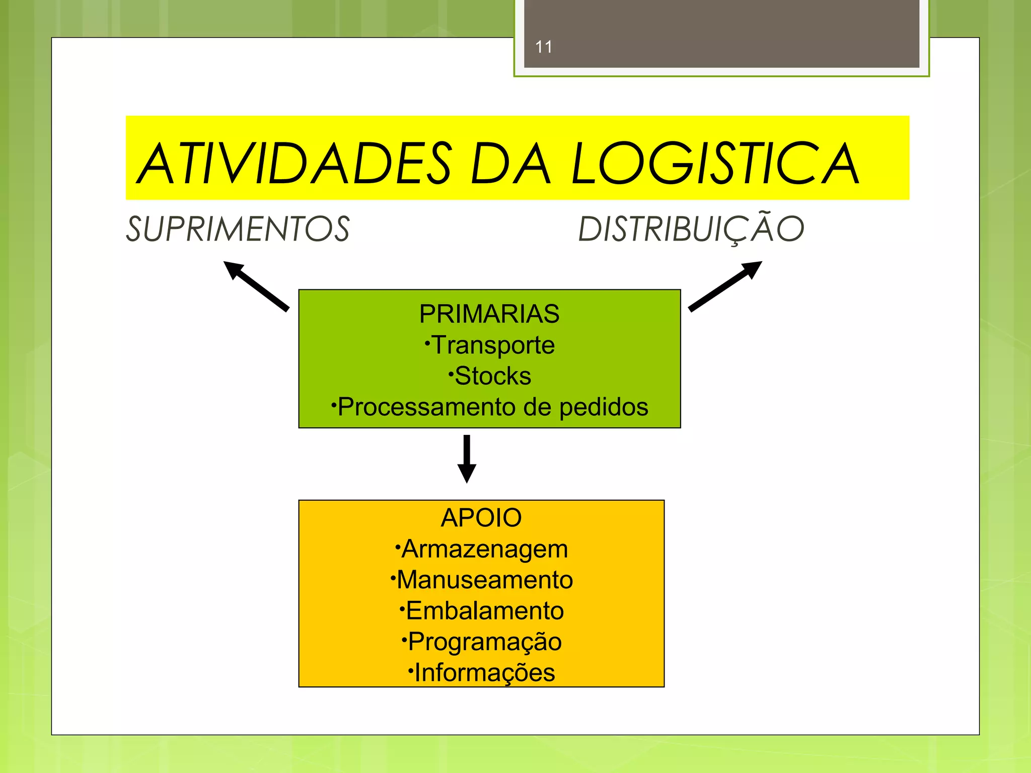 11 
ATIVIDADES DA LOGISTICA 
SUPRIMENTOS DISTRIBUIÇÃO 
PRIMARIAS 
•Transporte 
•Stocks 
•Processamento de pedidos 
APOIO 
•Armazenagem 
•Manuseamento 
•Embalamento 
•Programação 
•Informações 
 