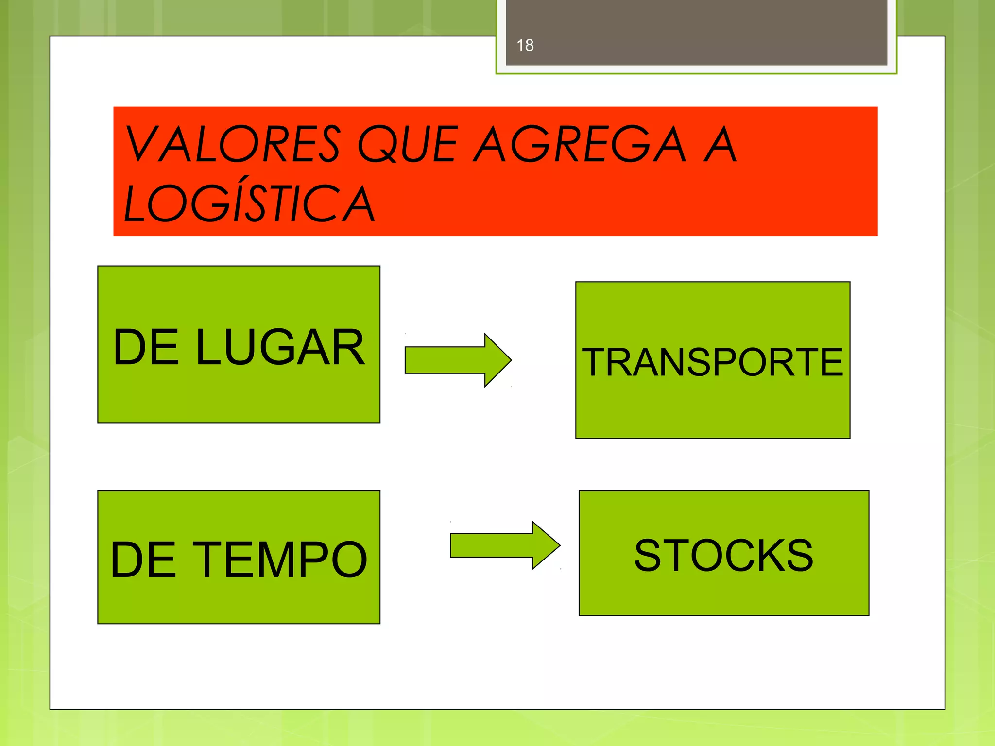 18 
VALORES QUE AGREGA A 
LOGÍSTICA 
DE LUGAR TRANSPORTE 
DE TEMPO STOCKS 
 