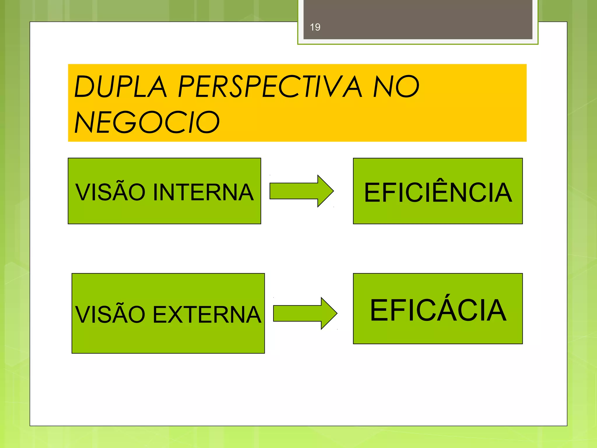 19 
DUPLA PERSPECTIVA NO 
NEGOCIO 
VISÃO INTERNA EFICIÊNCIA 
VISÃO EXTERNA EFICÁCIA 
 
