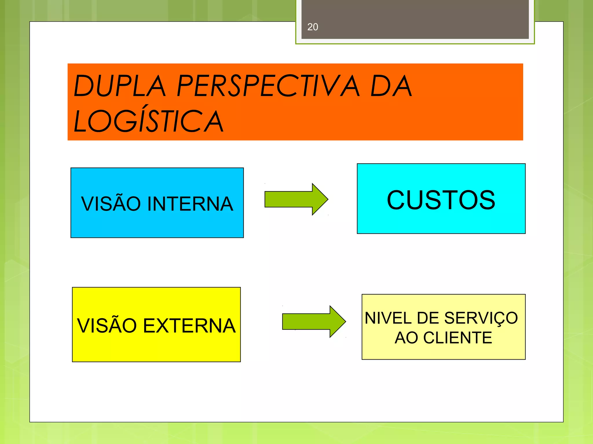 20 
DUPLA PERSPECTIVA DA 
LOGÍSTICA 
VISÃO INTERNA CUSTOS 
VISÃO EXTERNA NIVEL DE SERVIÇO 
AO CLIENTE 
 