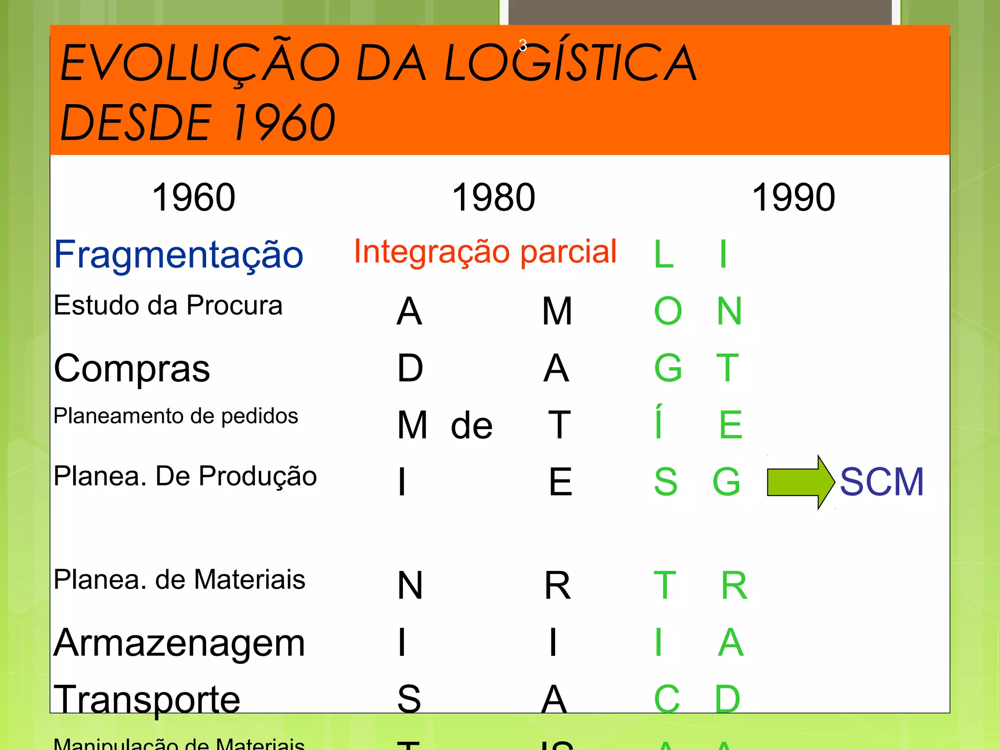 EVOLUÇÃO DA LOGÍSTICA 
3 
DESDE 1960 
1960 1980 1990 
Fragmentação Integração parcial L I 
Estudo da Procura A M O N 
Compras D A G T 
Planeamento de pedidos M de T Í E 
Planea. De Produção I E S G SCM 
Planea. de Materiais N R T R 
Armazenagem I I I A 
Transporte S A C D 
Manipulação de Materiais T IS A A 
 