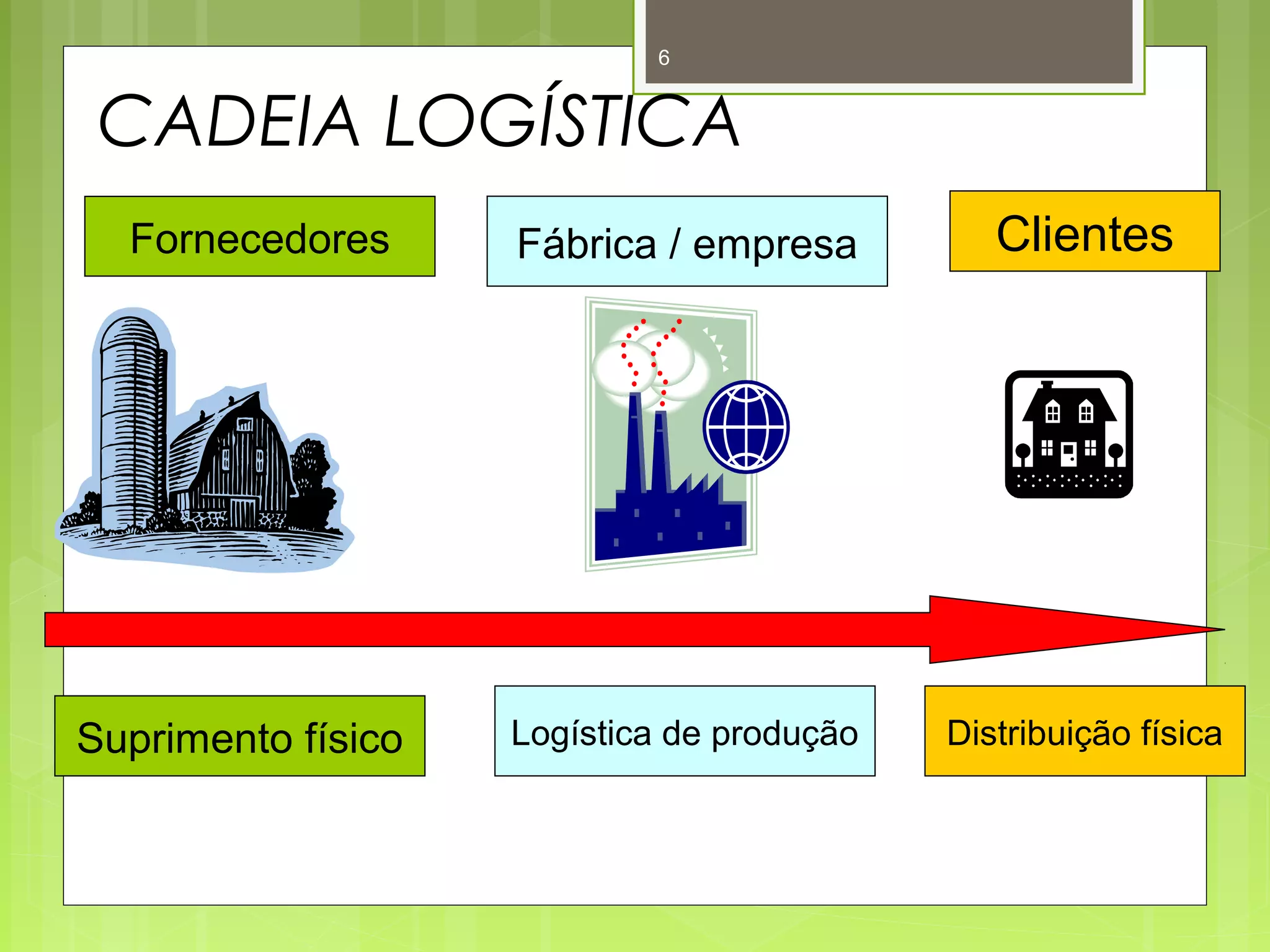 6 
CADEIA LOGÍSTICA 
Fornecedores Fábrica / empresa Clientes 
Suprimento físico Logística de produção Distribuição física 
 