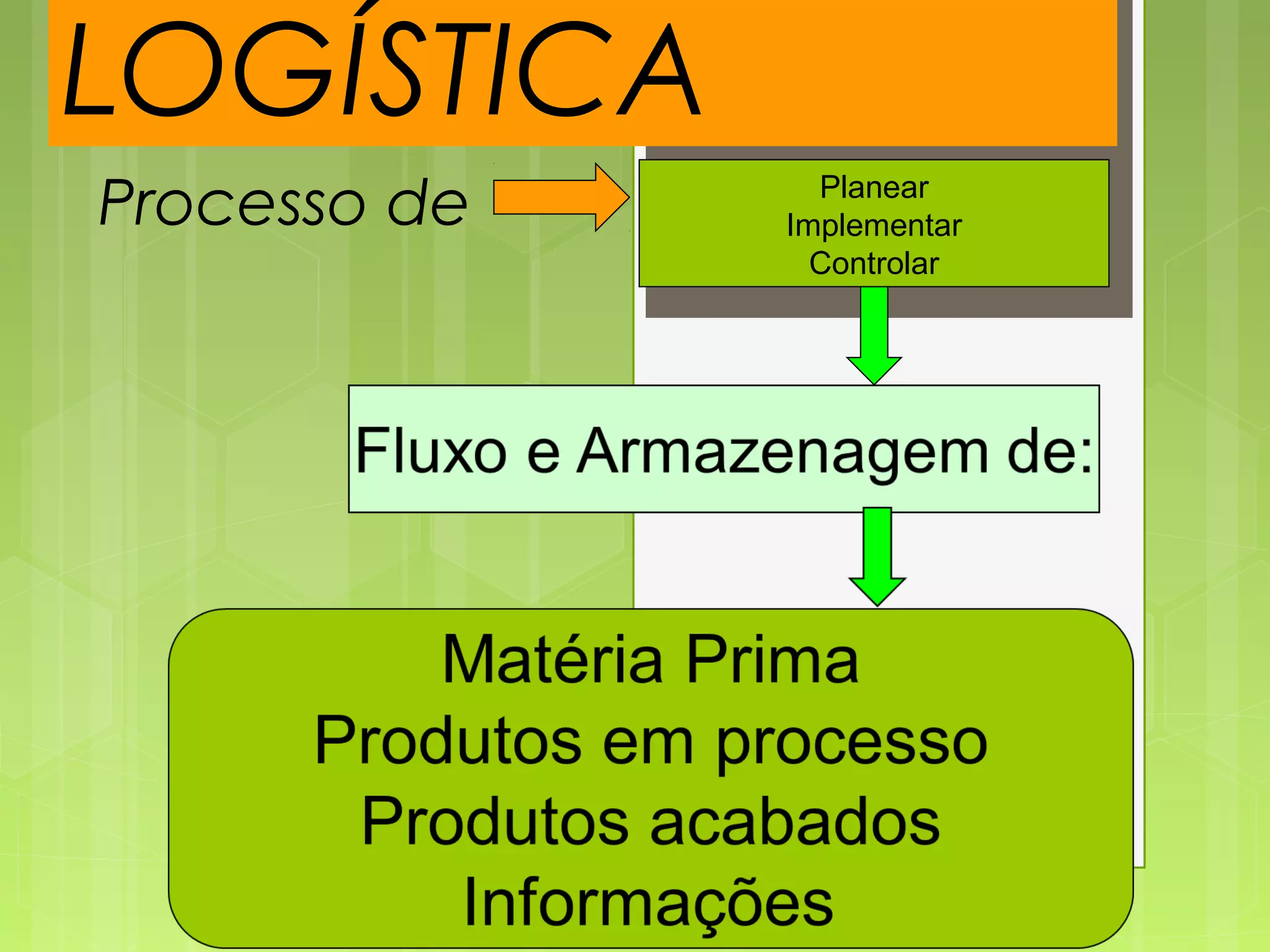 LOGÍSTICA 
Processo de 
7 
Planear 
Implementar 
Controlar 
 