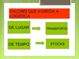 18 
VALORES QUE AGREGA A 
LOGÍSTICA 
DE LUGAR TRANSPORTE 
DE TEMPO STOCKS 
 