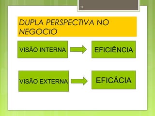 19 
DUPLA PERSPECTIVA NO 
NEGOCIO 
VISÃO INTERNA EFICIÊNCIA 
VISÃO EXTERNA EFICÁCIA 
 